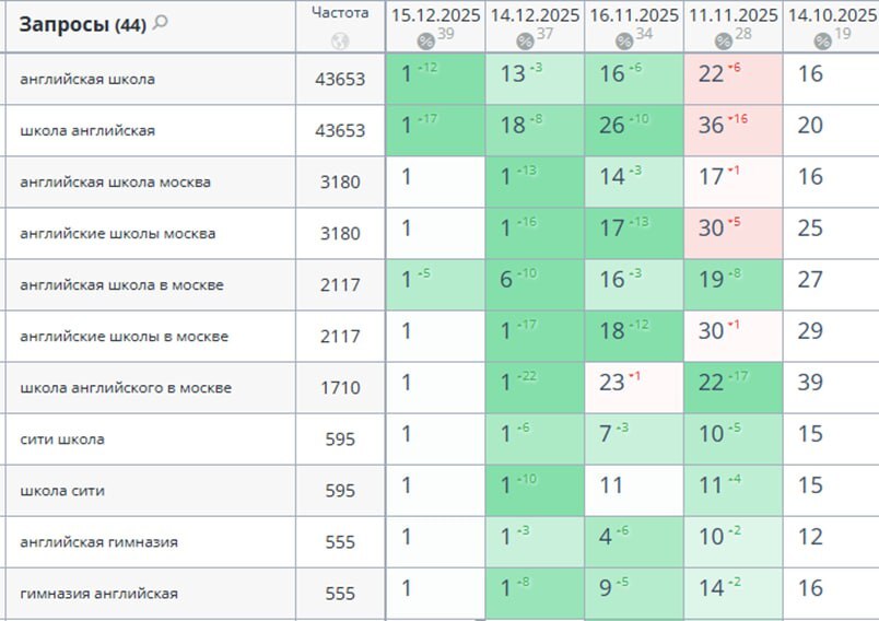 Трекер школьного кластера 44 запроса: видимость 19% 14.10.2025 и 39% 15.12.2025