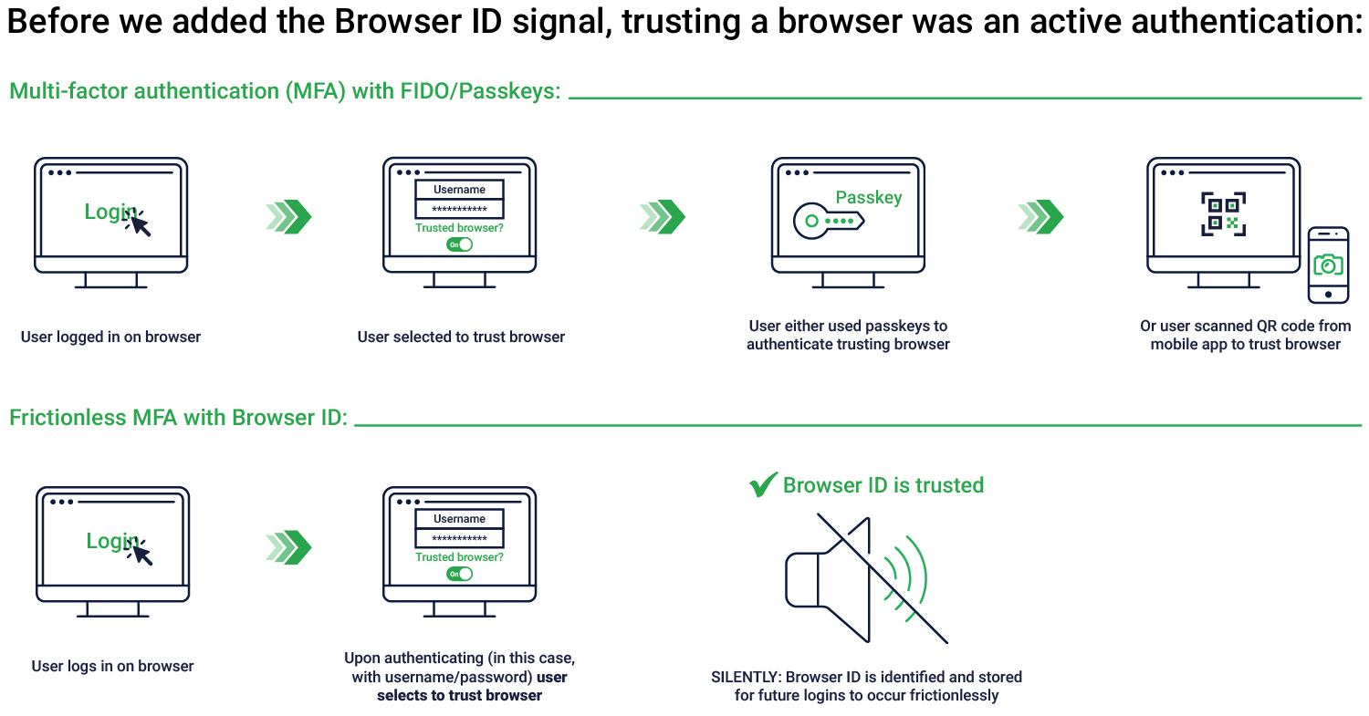 Swapping active authentication with passive, or silent, authentication.