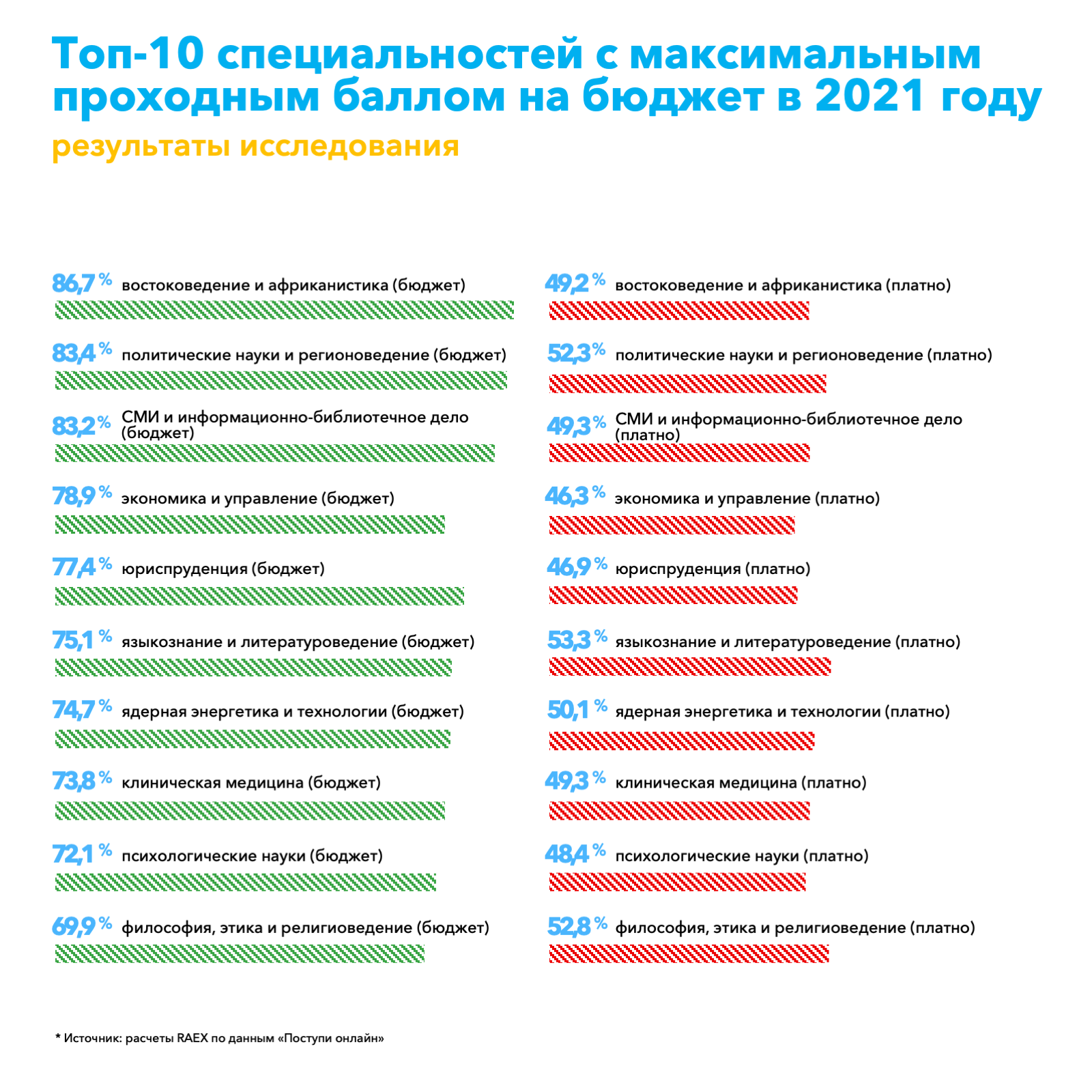 Баллы егэ куда можно поступить