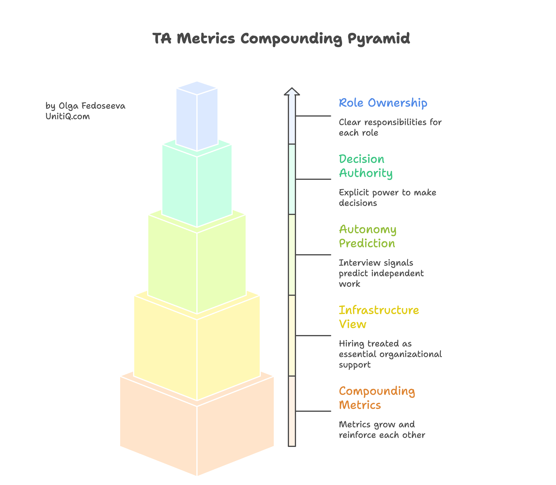 Pyramid model of compounding Talent Acquisition metrics showing foundation layers of role ownership, decision authority, autonomy prediction, and infrastructure view leading to execution leverage.