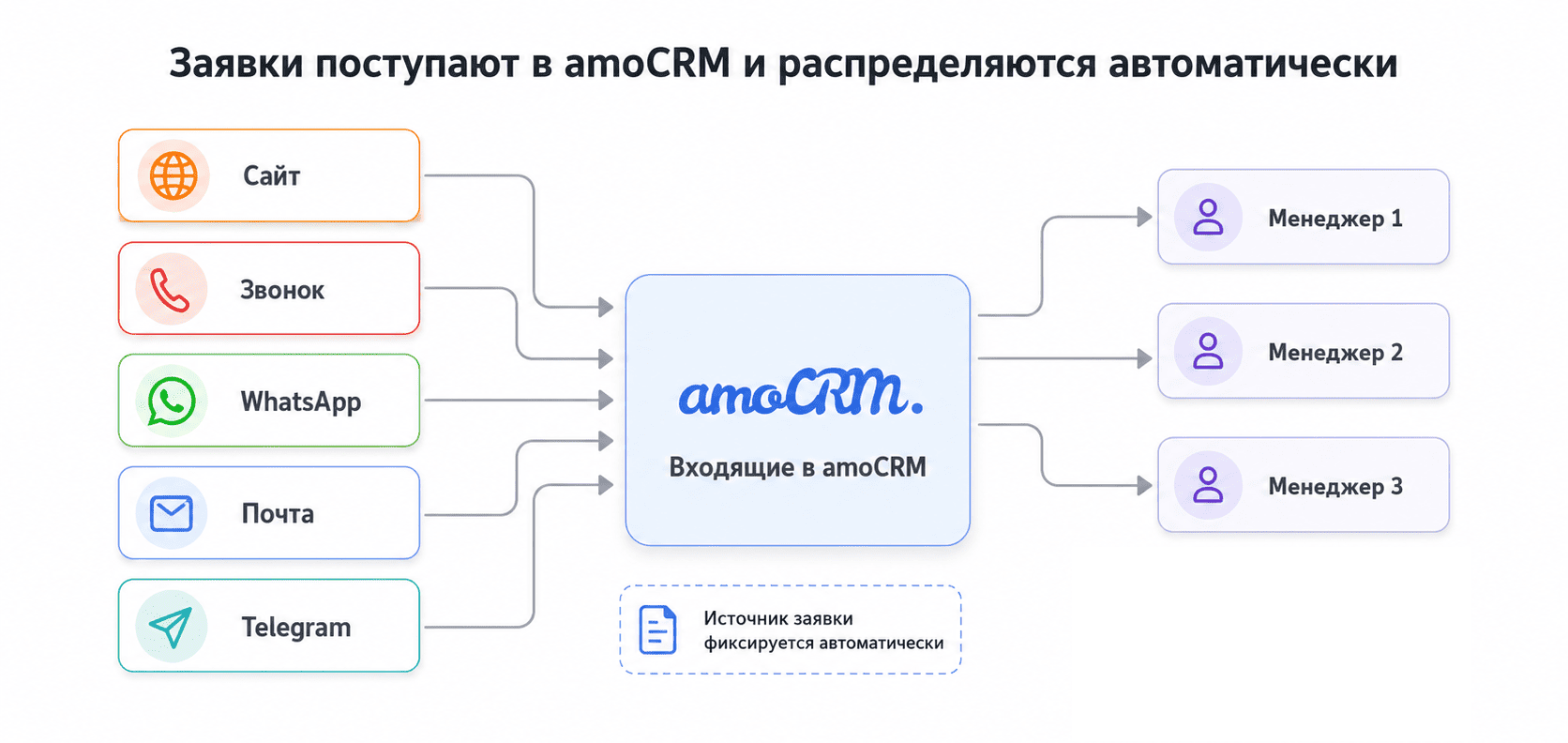 Заявки со всех каналов распределяются автоматически, у каждой владелец и дедлайн на ответ, просрочка подсвечена