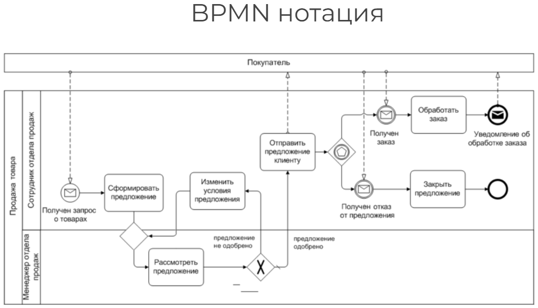 BPMN ротация