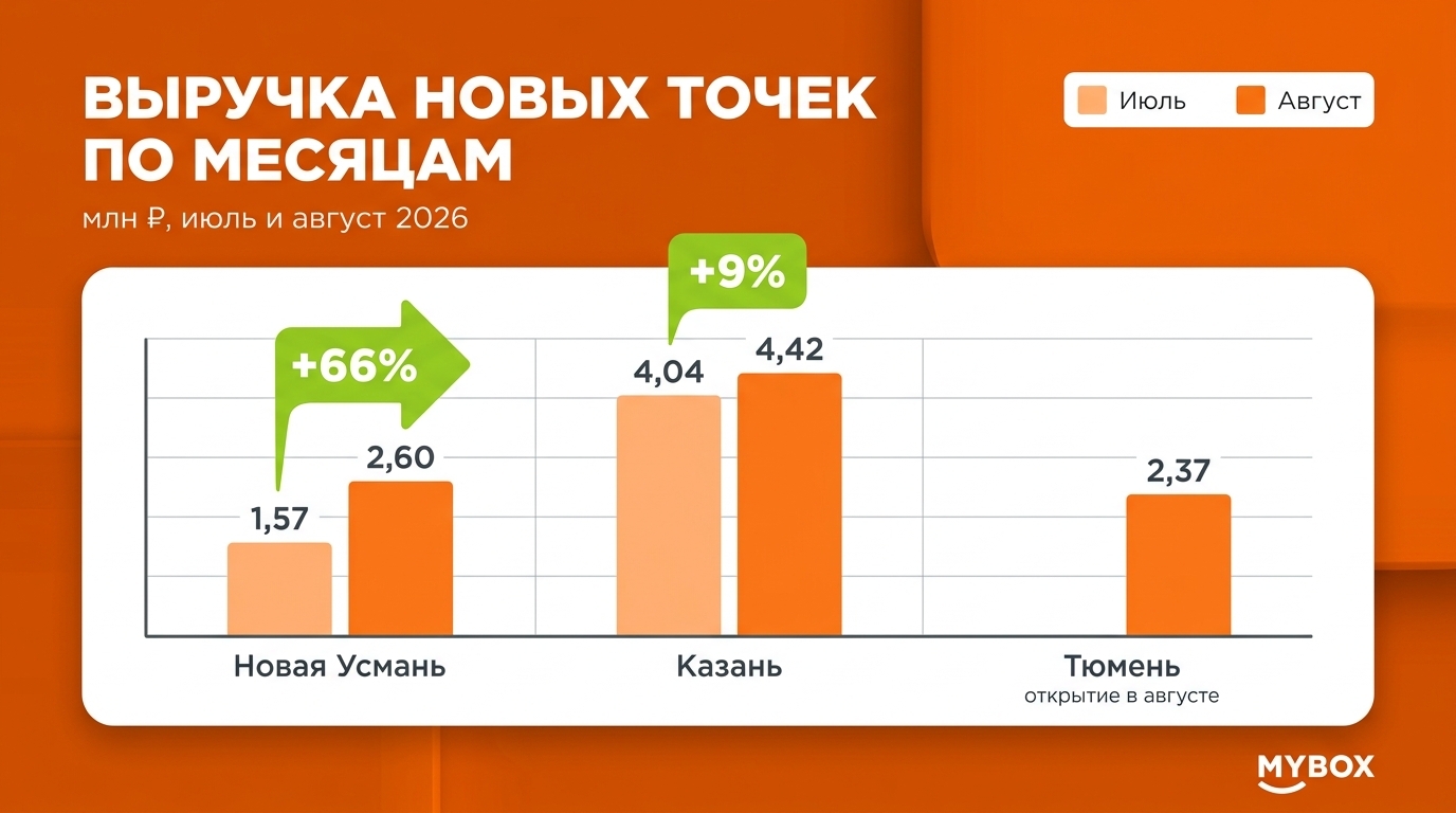 Новые точки франшизы MYBOX 2026: Новая Усмань, Казань и Тюмень, результаты первых месяцев