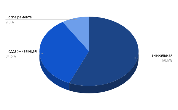 Круговая диаграмма долей заказов: генеральная, поддерживающая уборка и уборка после ремонта.