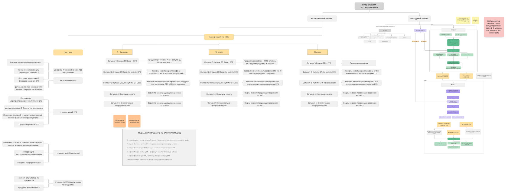 Воронка продаж