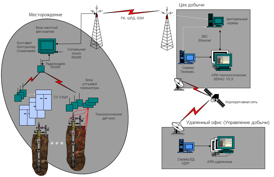 Проект интеллектуальное месторождение