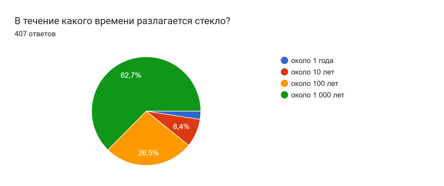 Диаграмма ответов в Формах. Вопрос: В течение какого времени разлагается стекло?
. Количество ответов: 407 ответов.