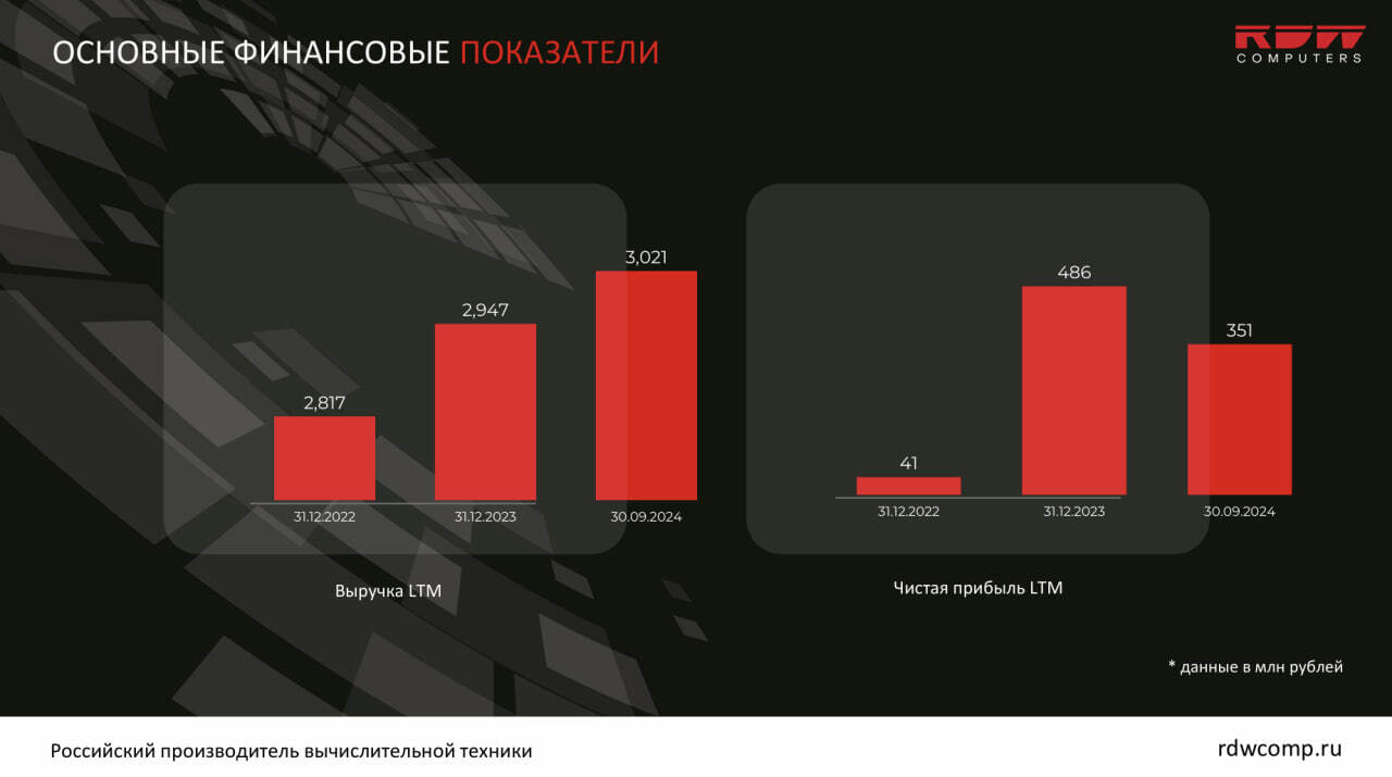 Российский производитель компьютерной техники РДВ Технолоджи выходит на рынок облигаций (BB-, YTM 34,2% годовых)