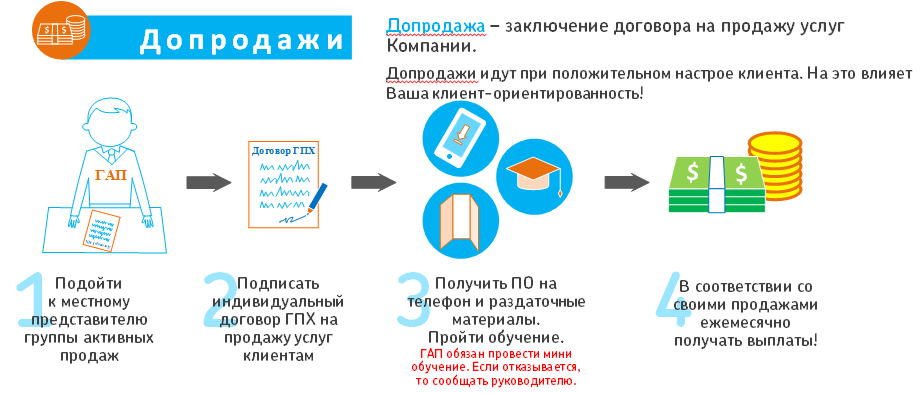 Карта после продажи