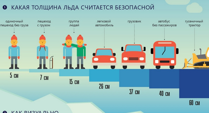 Толщина льда для человека. Какая толщина льда считается безопасной. Толщина льда для безопасного передвижения на автомобиле таблица. Минимальная толщина льда для безопасного передвижения. Какая толщина льда считается безопасной для группы людей.