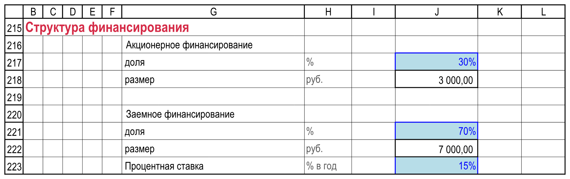 Акционерный капитал 30% — 3000 рублей; долг 70% — 7000 рублей; ставка — 15% годовых.
