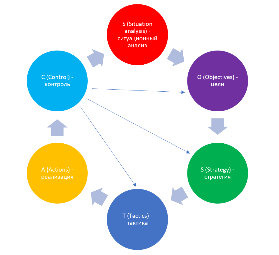 Алгоритм управления SOSTAC