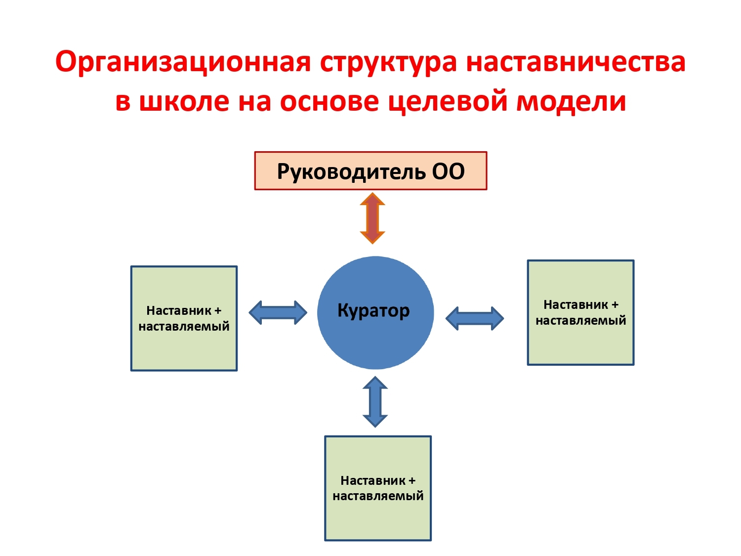 Наставничество в школе учитель ученик план работы