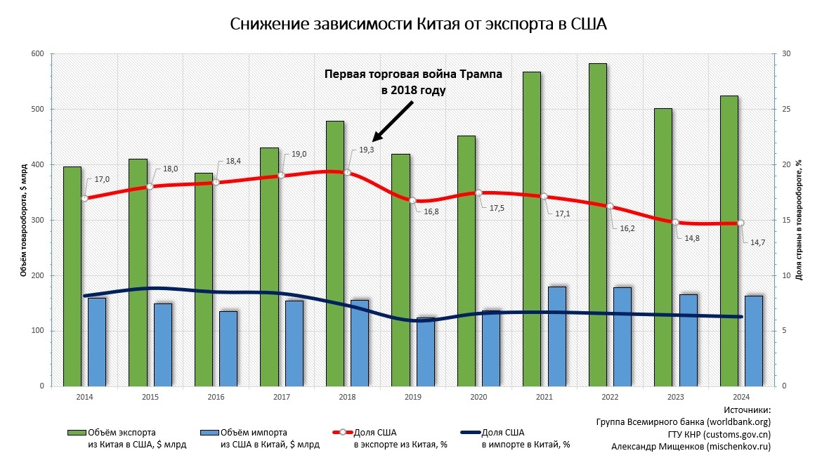 Снижение зависимости Китая от экспорта в США