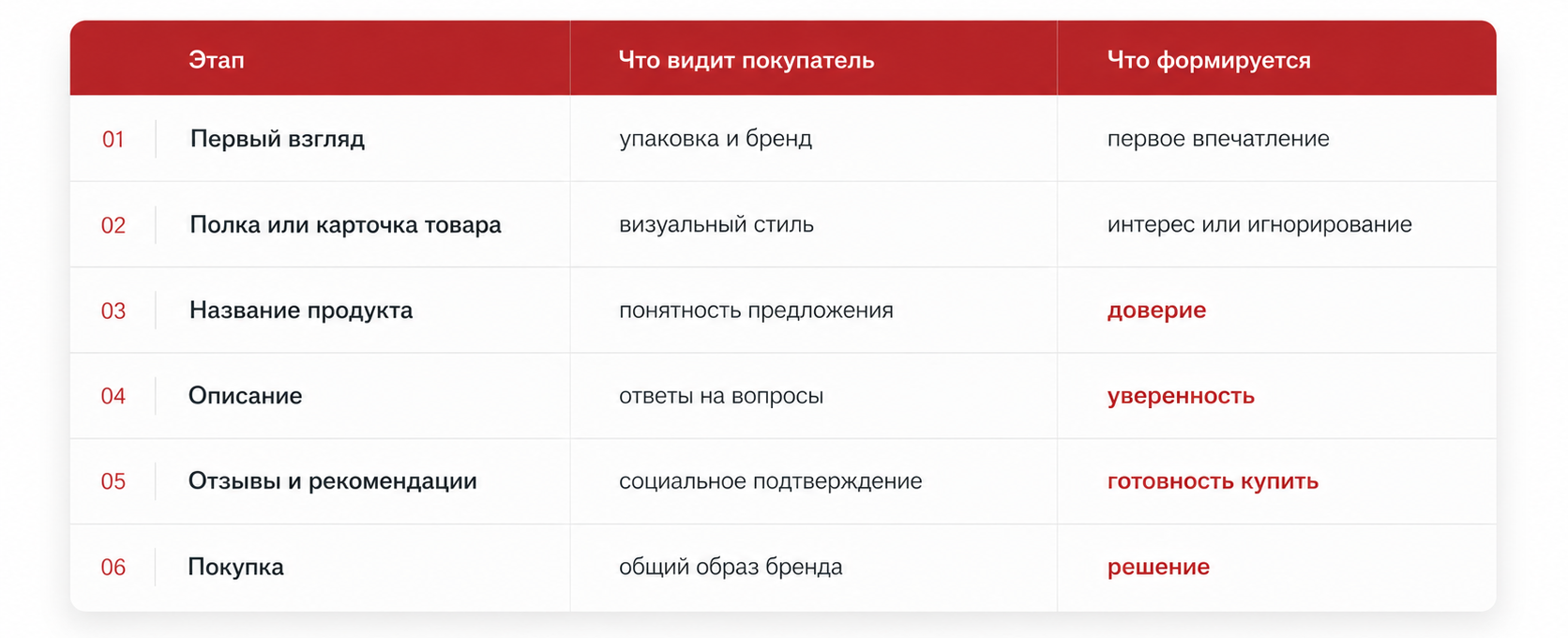 Что покупатель оценивает на каждом этапе выбора продукта
