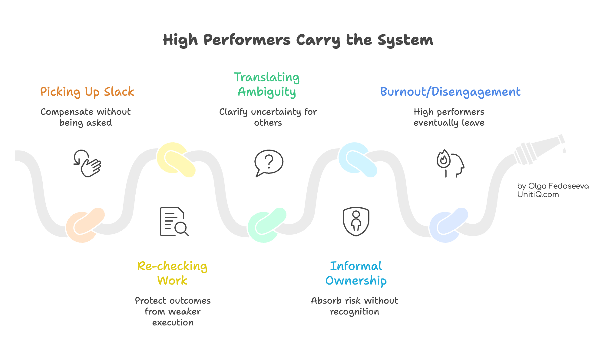 A continuous broken path illustrating how high performers compensate for unclear ownership by rechecking work, translating ambiguity, and informally absorbing risk until burnout or disengagement occurs.