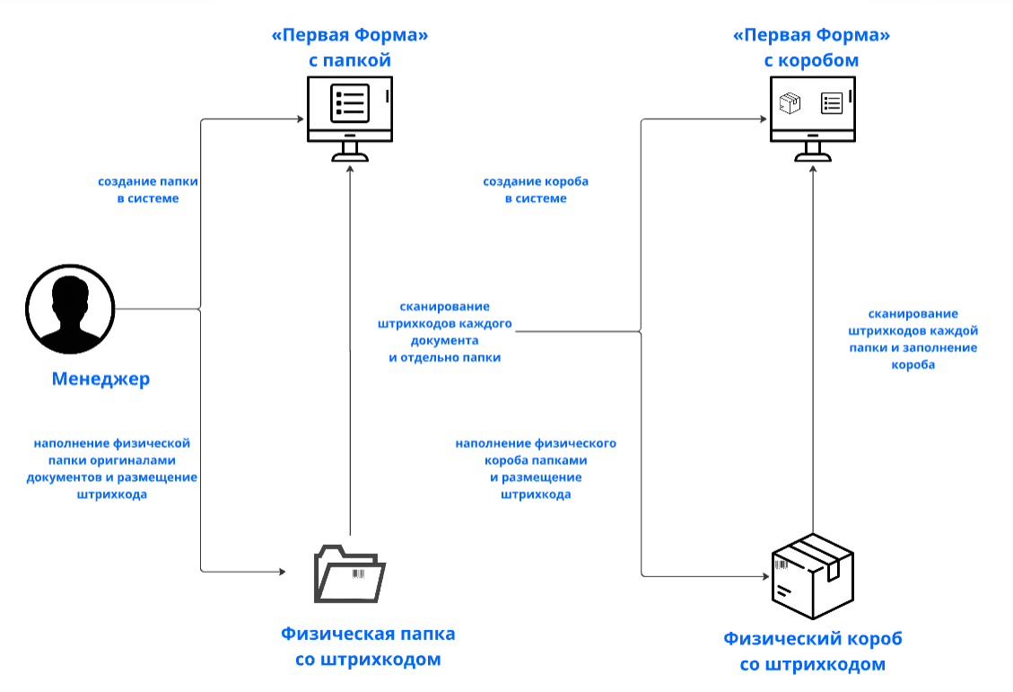 Схема работы с документами