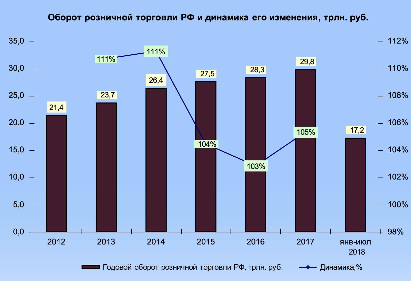 Динамика оборота розничной торговли в России 2020