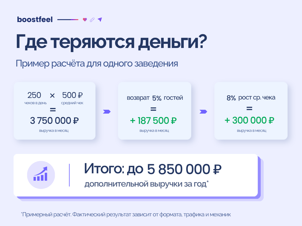 Где теряются деньги: пример расчёта для кофейни — 250 чеков в день × 500 ₽, возврат 5% гостей и рост среднего чека на 8% дают до 5 850 000 ₽ дополнительной выручки за год