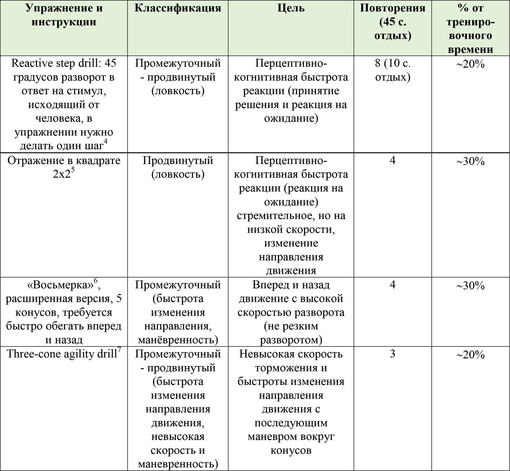 Тренировка Ловкости