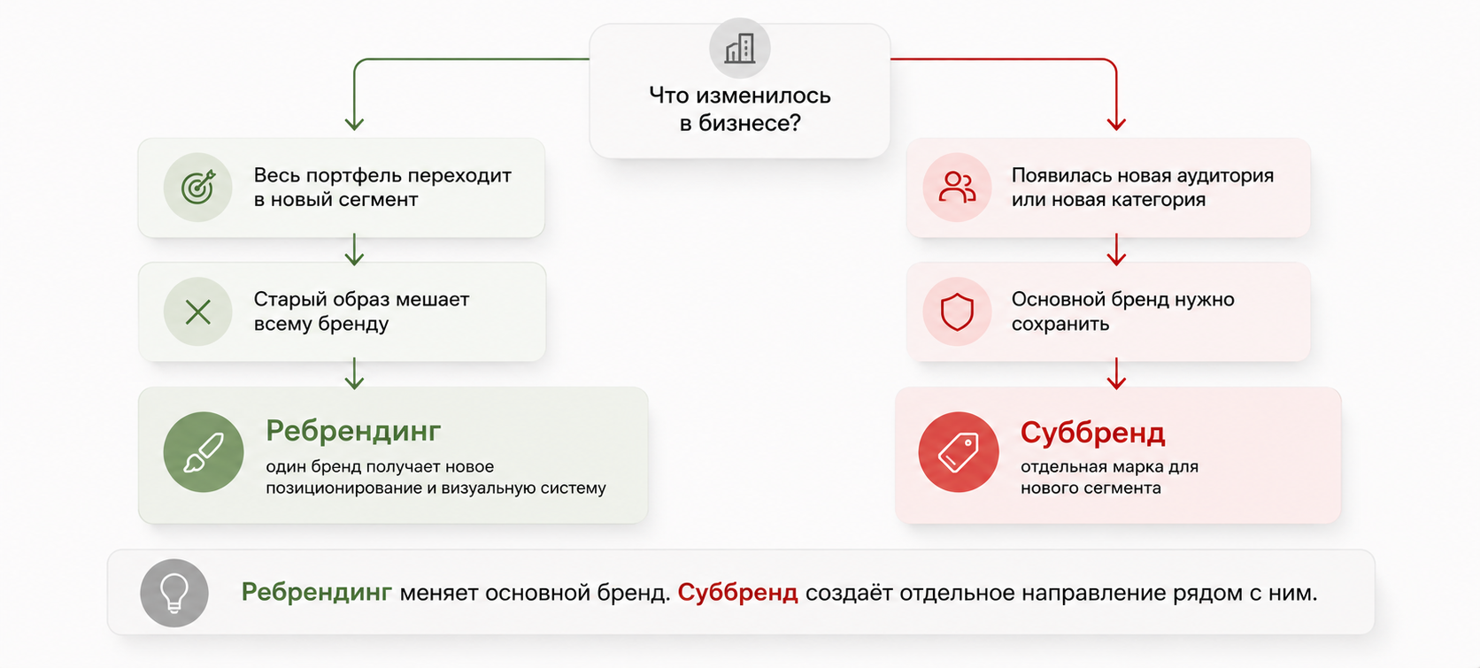 Чем отличается ребрендинг от суббренда