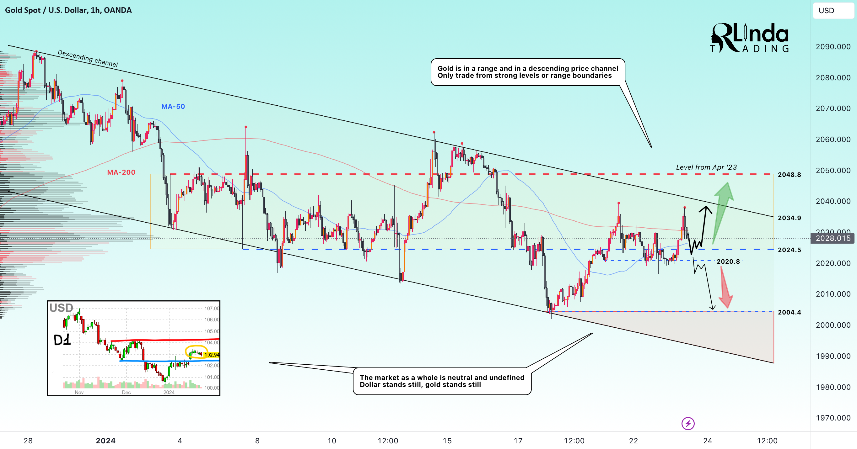 GOLD → Global trend is neutral, local trend is downward 