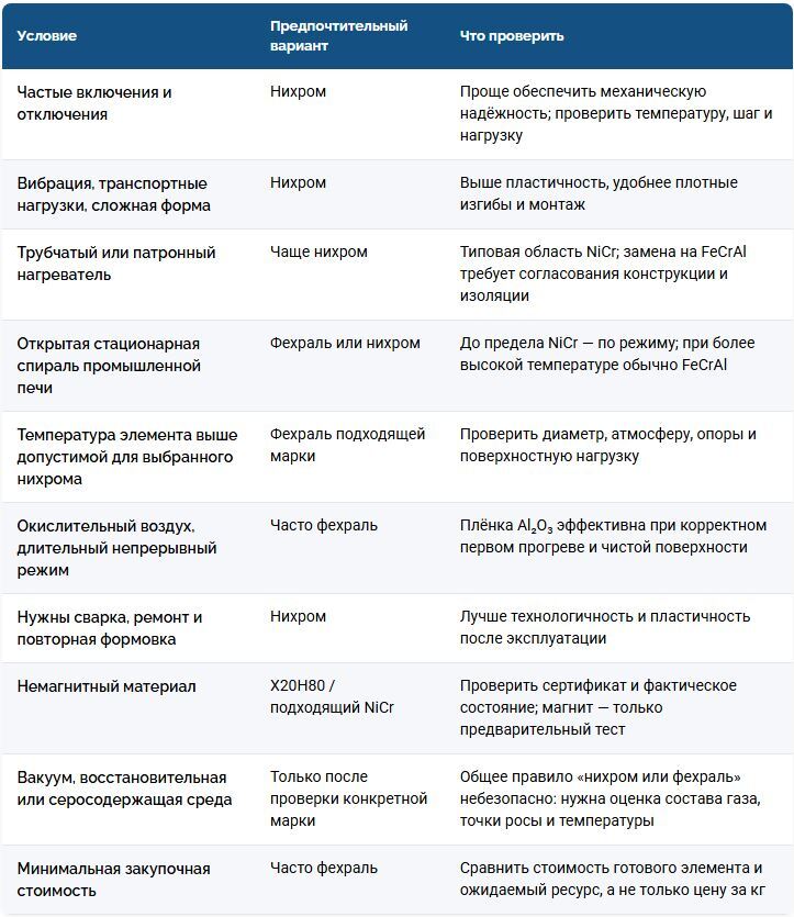 Таблица выбора нихрома или фехрали по условиям эксплуатации