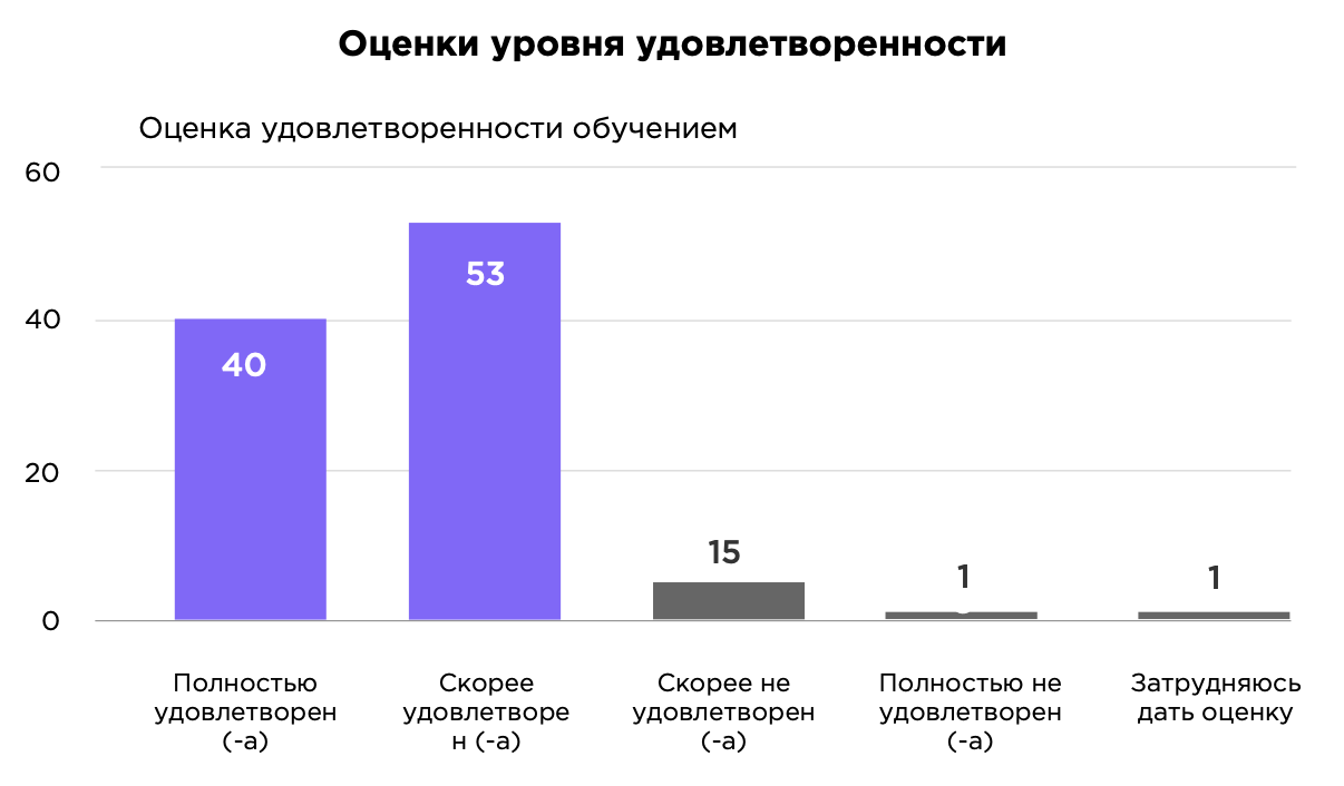 Исследование рынка онлайн-образования