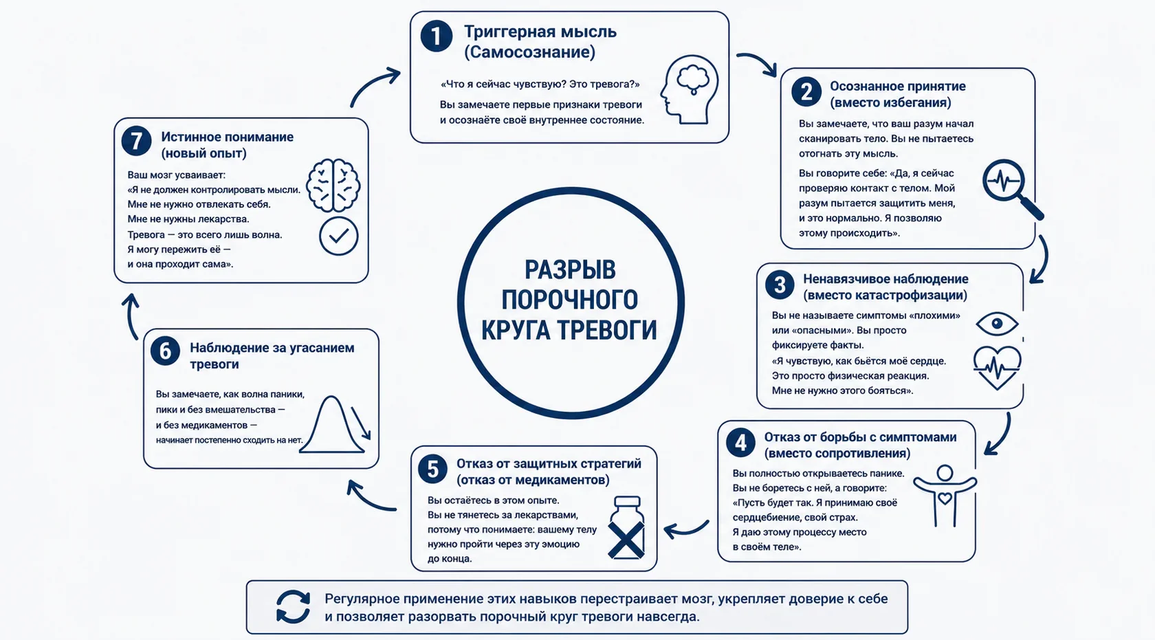 Разрыв цепочки порочного круга тревоги