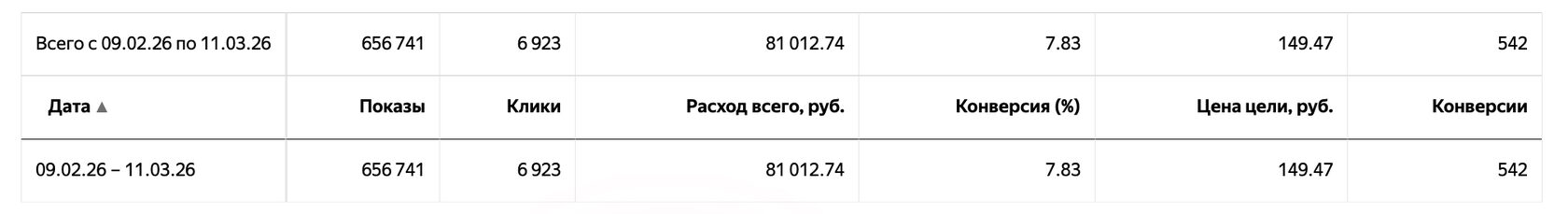 Стоимость подписчика канала Макс - финансы, 177₽ за подписку