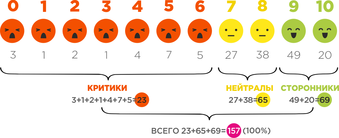 Пример расчета NPS