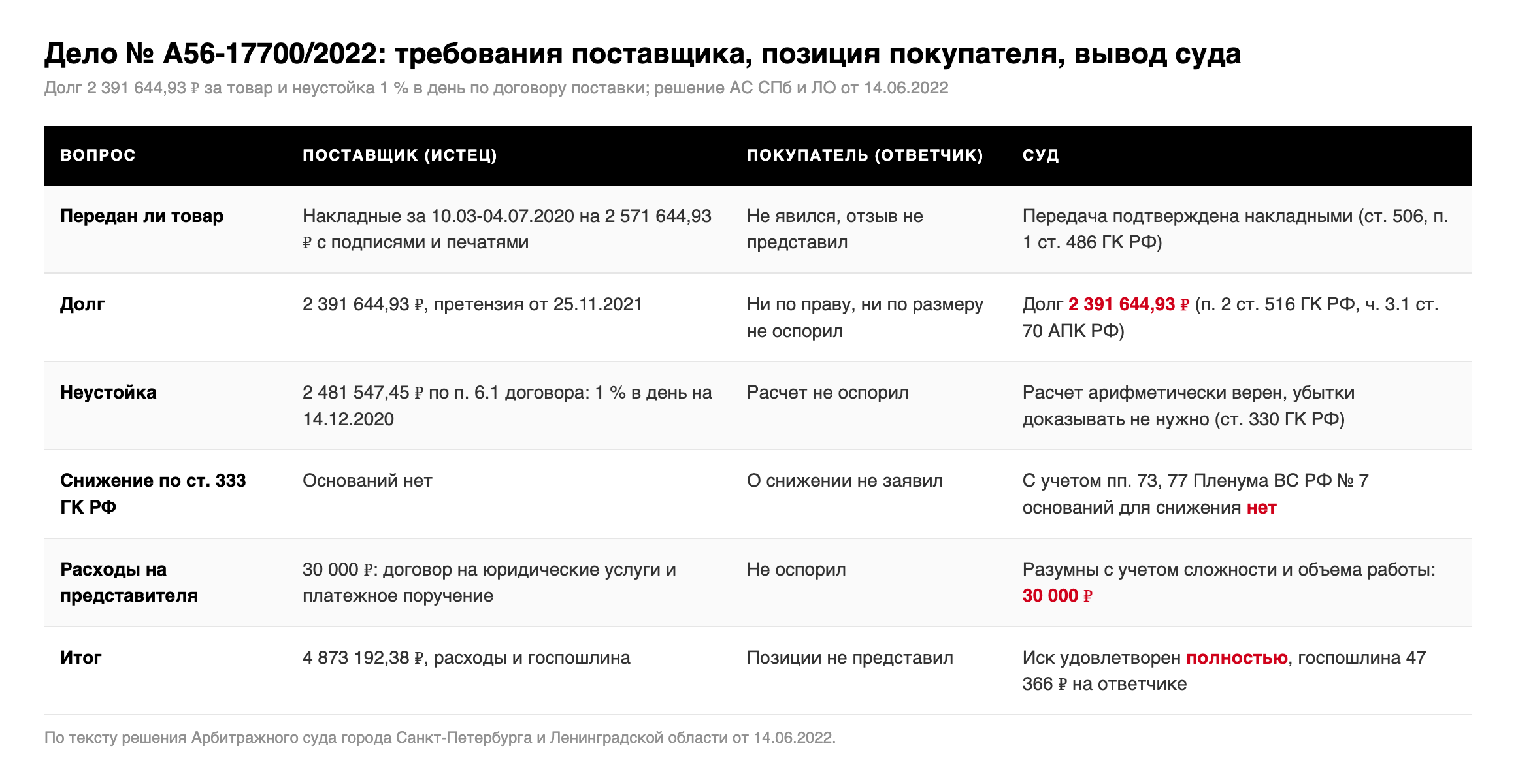 Таблица: требования поставщика ООО «Автокосметика», позиция покупателя ООО «Сервис-Маркет» и выводы суда по делу № А56-17700/2022