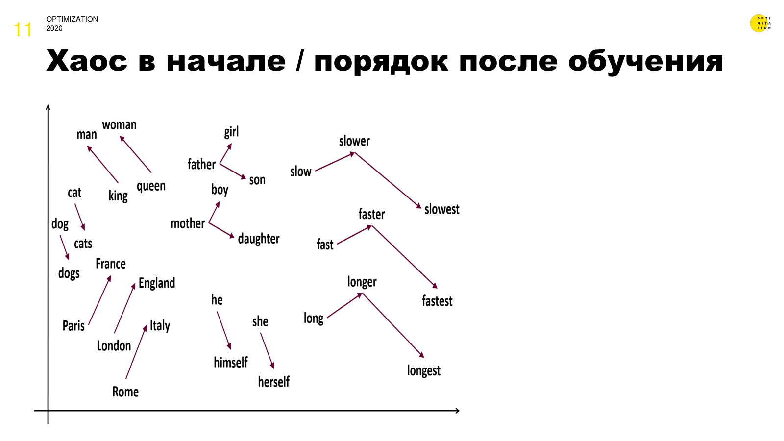 Хаос в начале, порядок после обучения