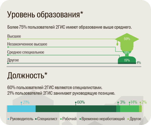 Портрет пользователя по уровню образования