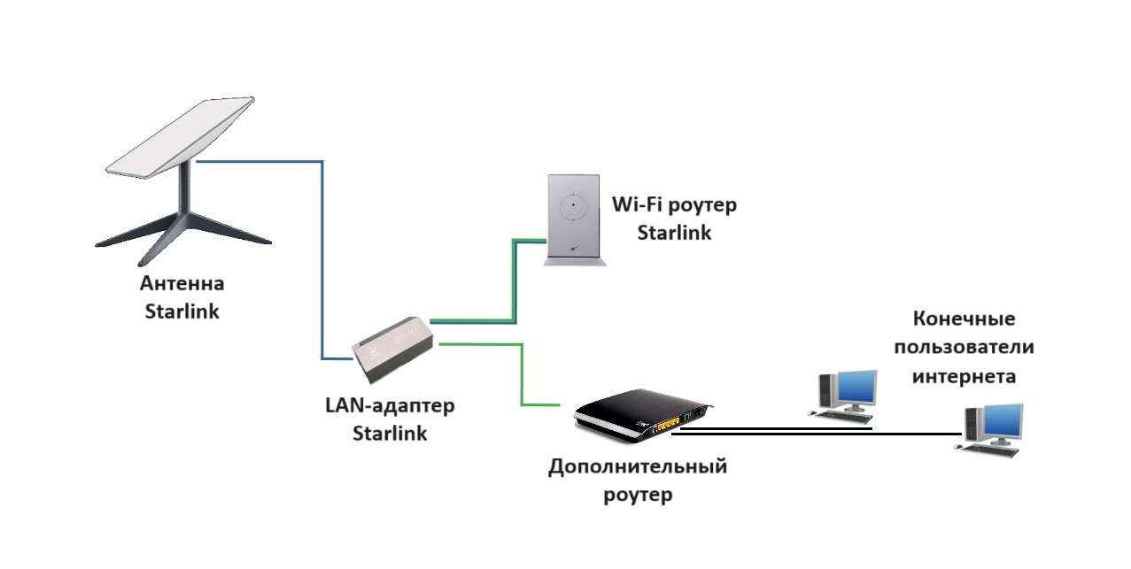 Как подключить старлинк к обычному роутеру Купить Starlink в Москве