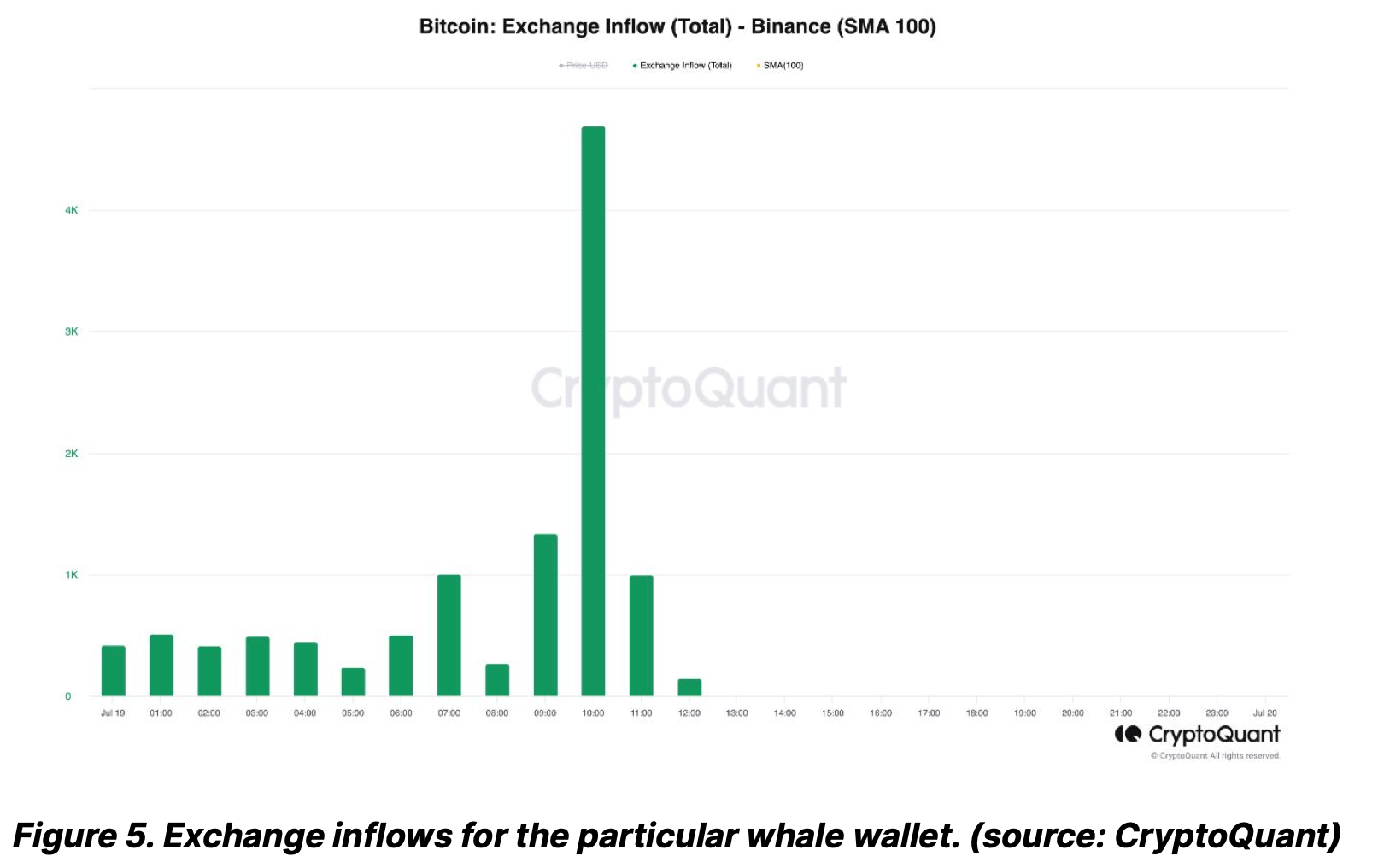 Рисунок 5. Приток биржи для конкретного кошелька кита. (источник: CryptoQuant)