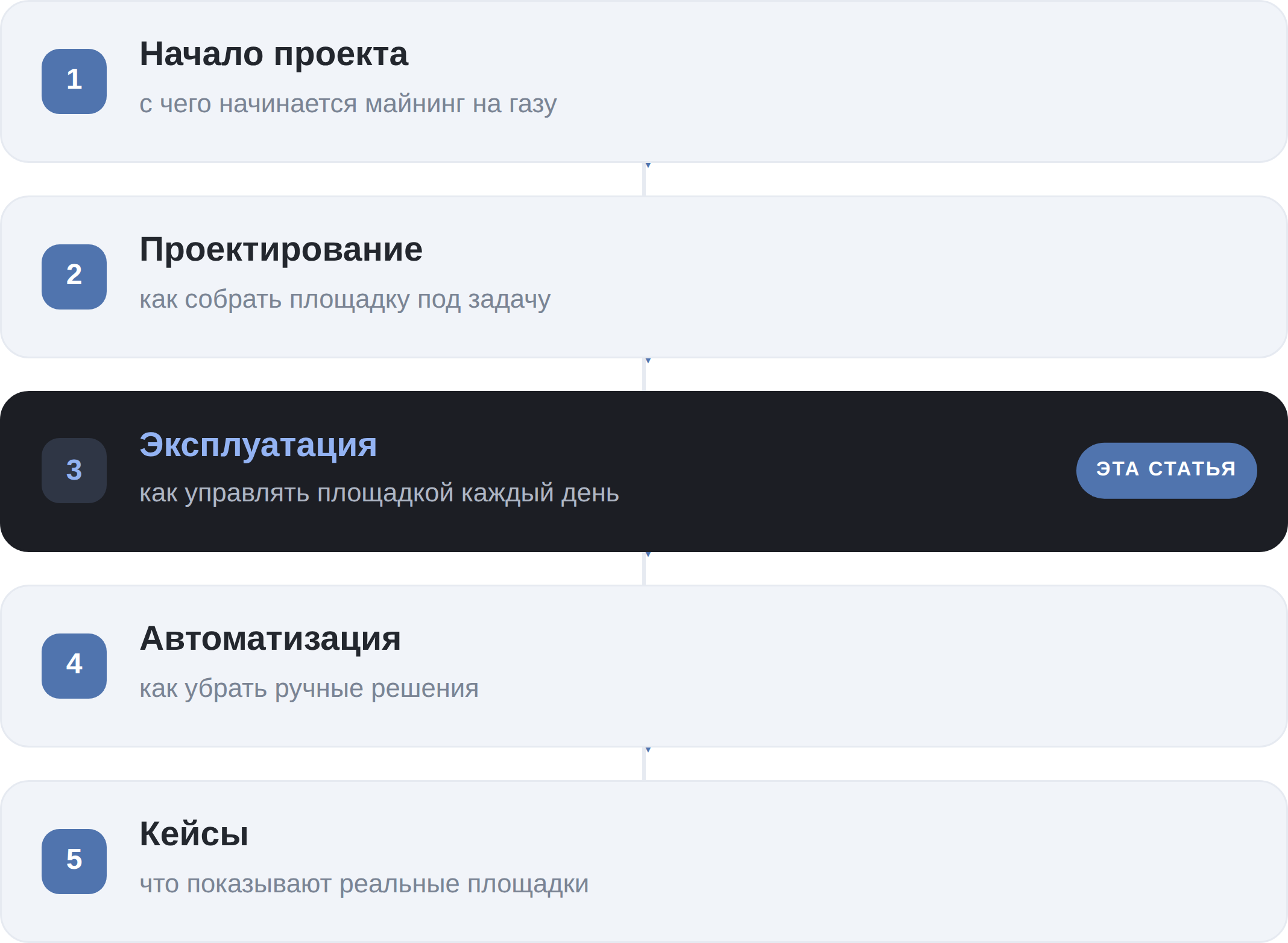 Дорожная карта знаний по майнингу на газу: начало проекта, проектирование, эксплуатация, автоматизация, кейсы