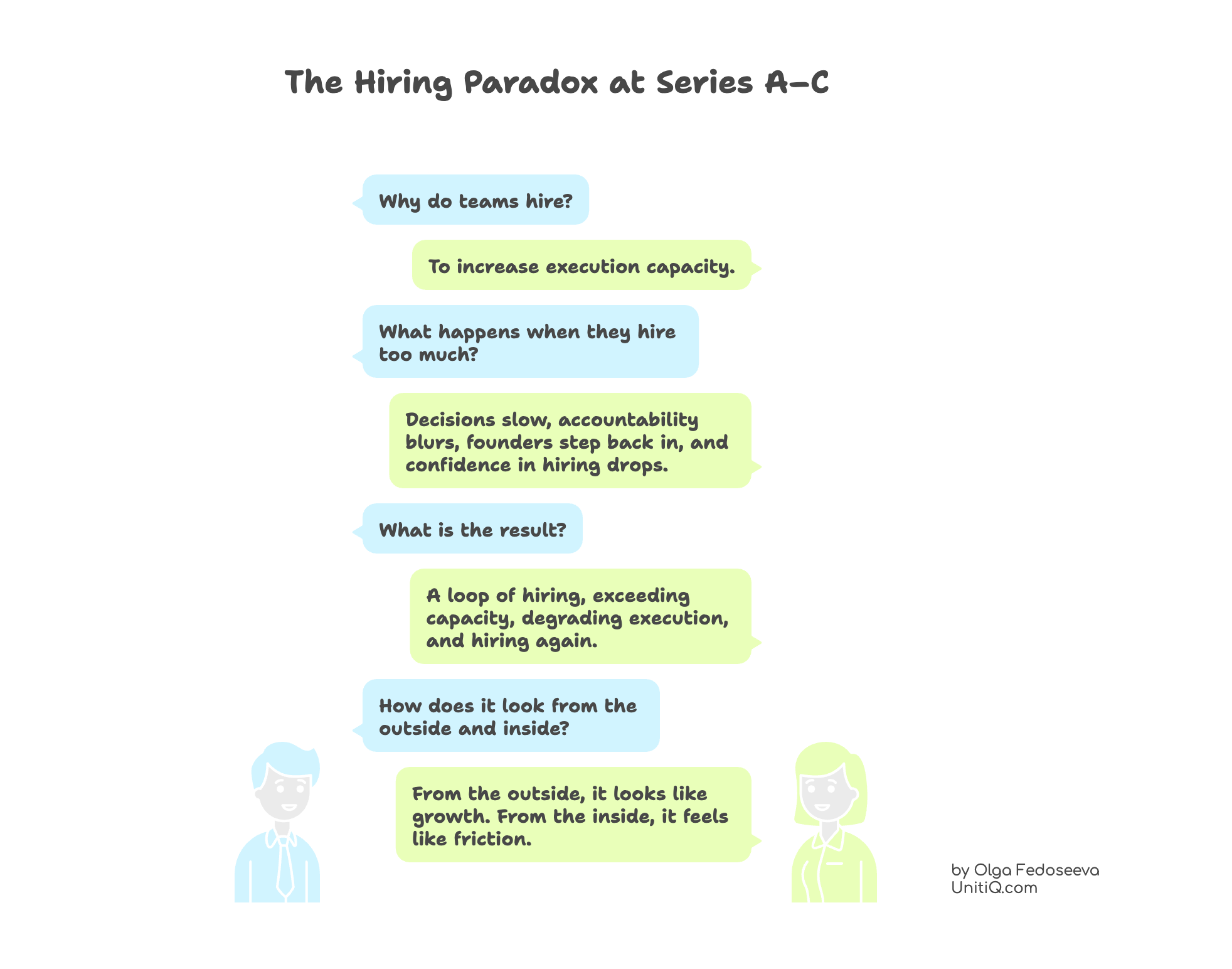 Conversation-style infographic explaining why startups hire to increase execution capacity, what happens when they hire too much, and how this leads to a repeating hiring loop despite growing friction.