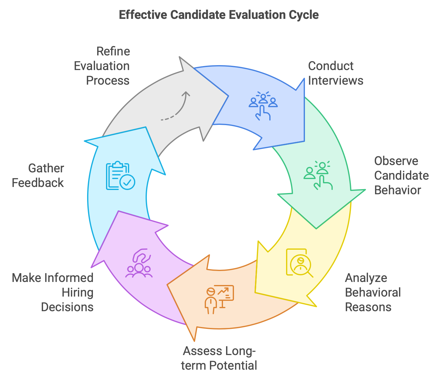 What is Effective Candidate Evaluation Cycles?