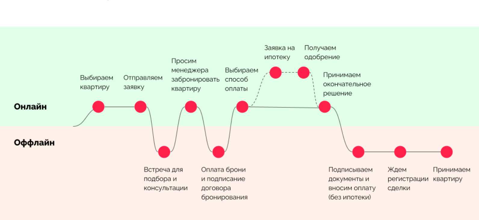 Путь клиента. Карта пути клиента. Клиентский путь. Путь клиента схема.