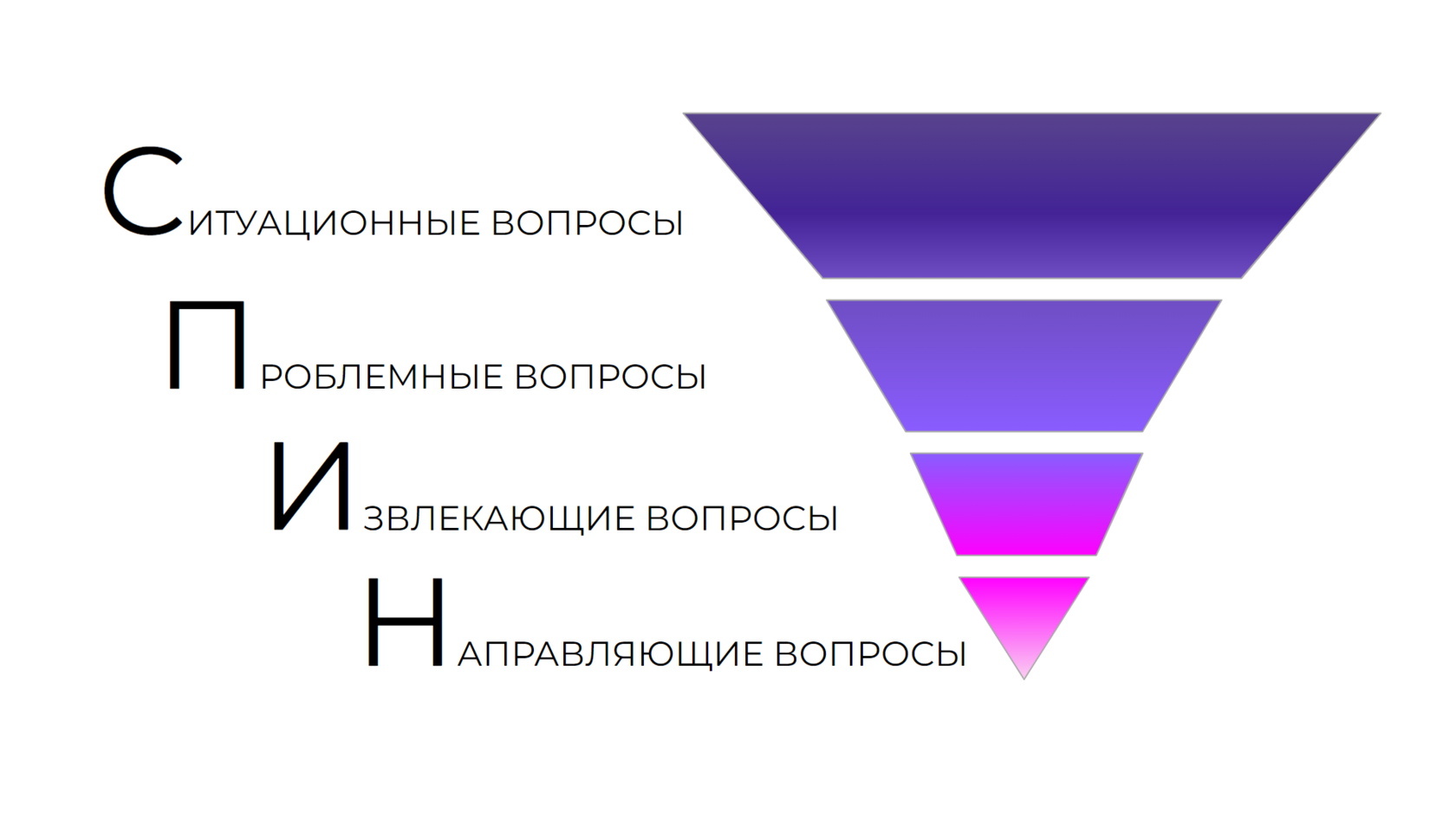 Спин Продажи Нил Рекхэм