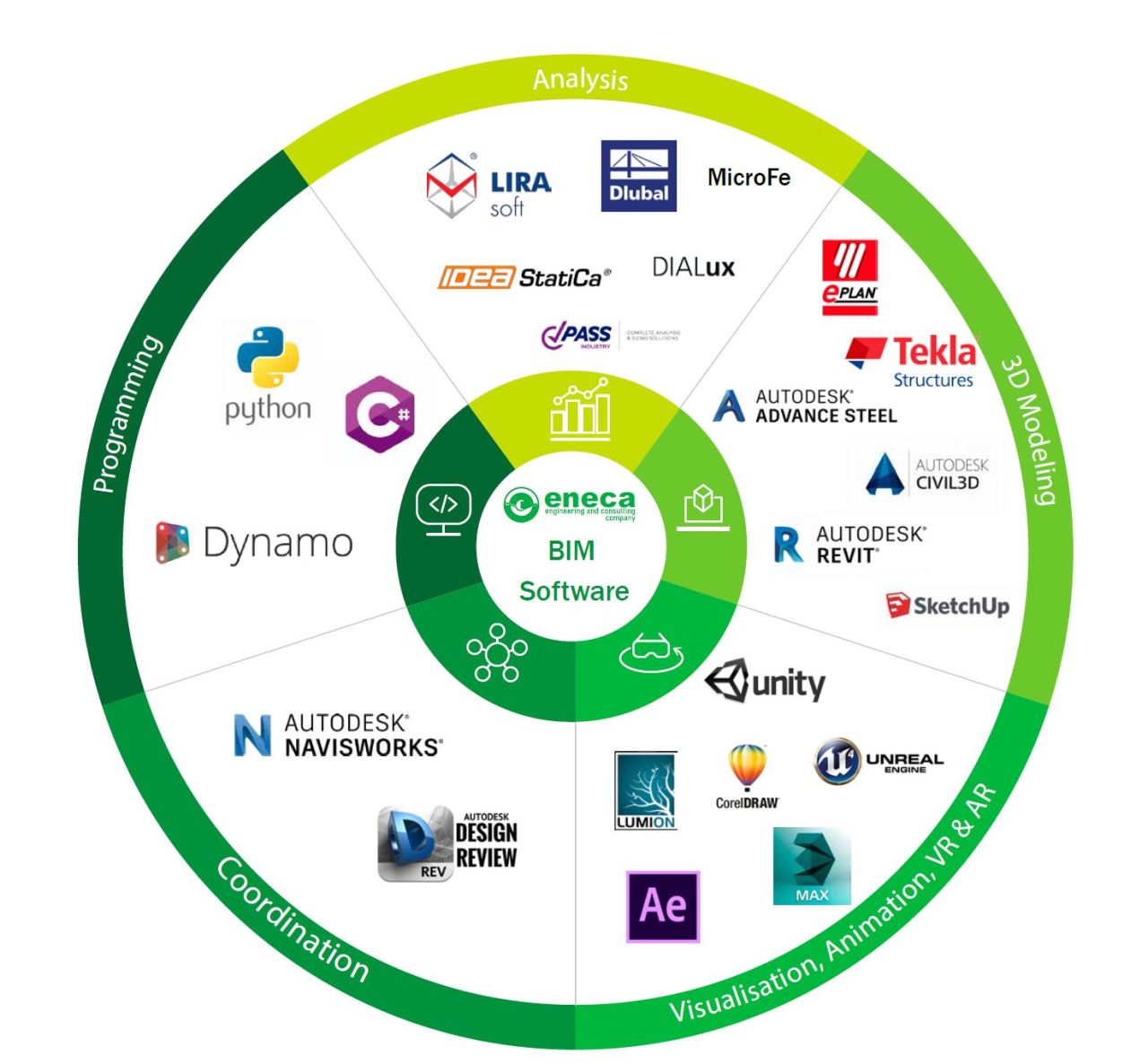 How to choose the best BIM software?