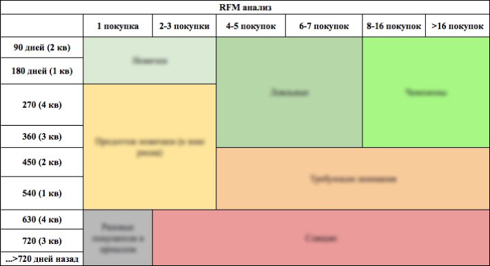 Кейс: сегментация клиентской базы FMCG-бренда с помощью RFM-анализа ...