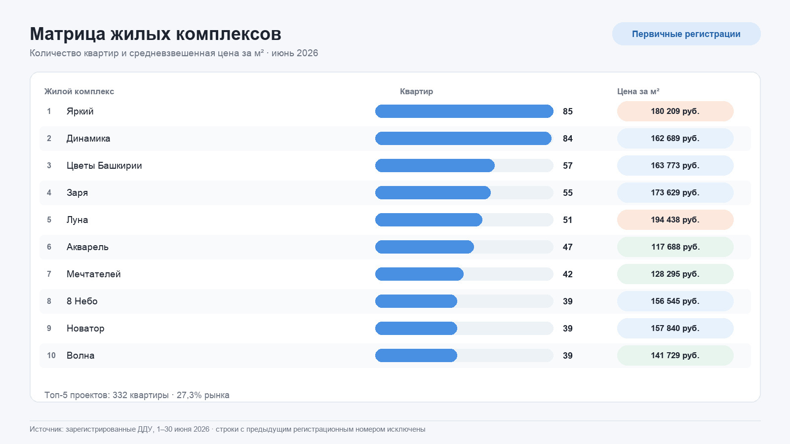 Жилые комплексы Уфы по количеству квартир и средней цене за м² в июне 2026 года.