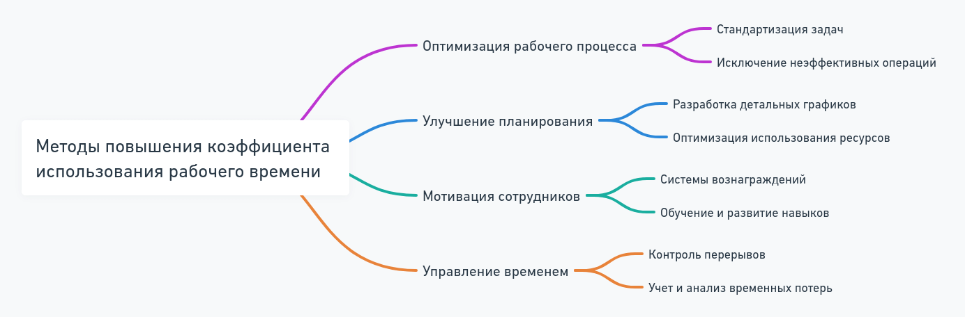 Коэффициент использования рабочего времени в офисе