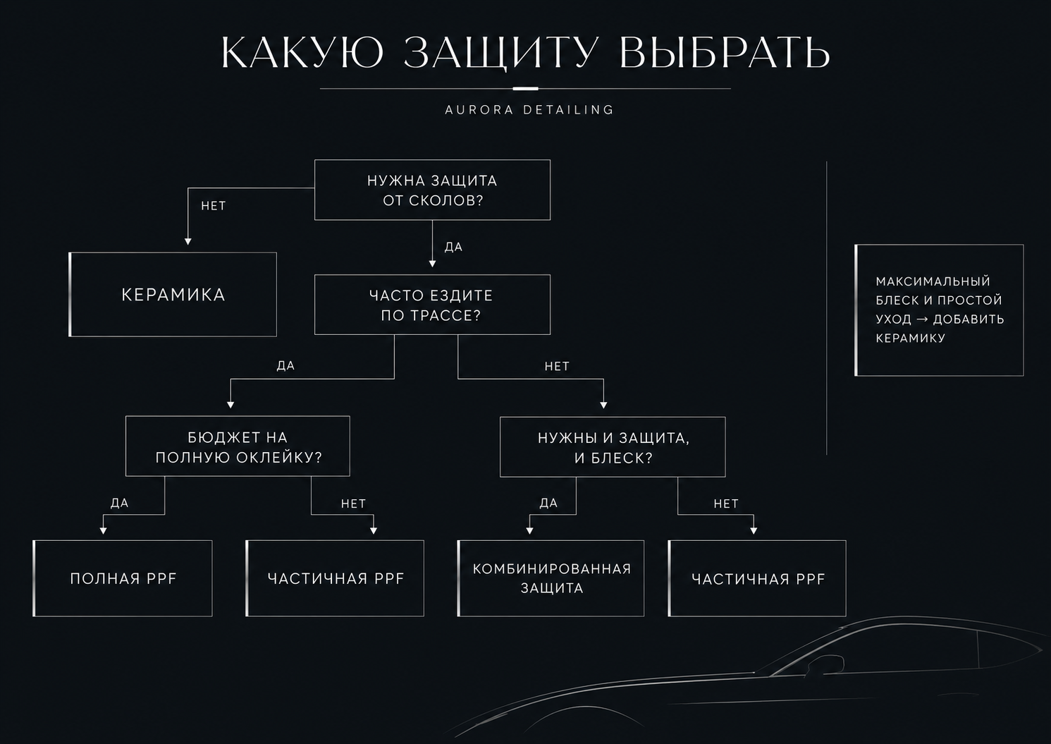Логика выбора между плёнкой и керамикой на авто