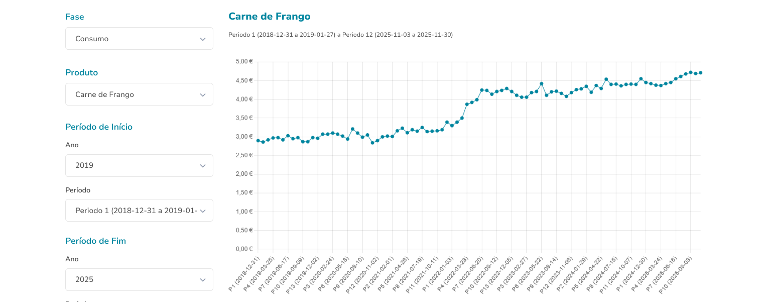 вартість курячого м'яса в Португалії