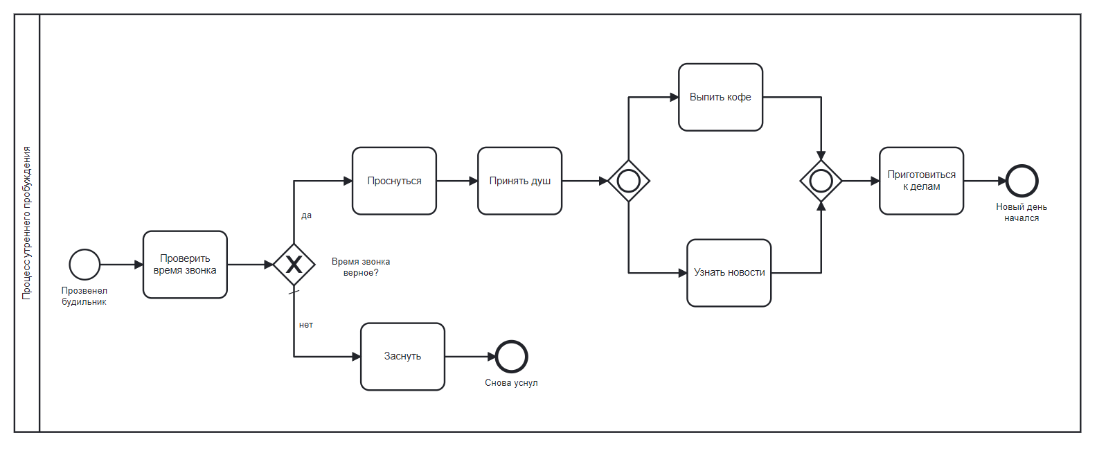 Схема диалога bpmn