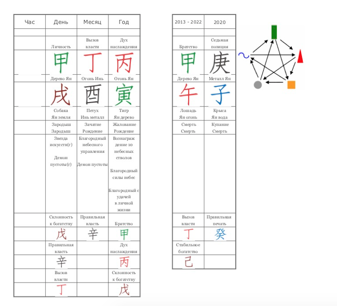 Бацзы с расшифровкой. Год быка Бацзы. Демон уничтожения в ба Цзы значение. Водяной тигр ба Цзы. Страх в карте Бацзы.