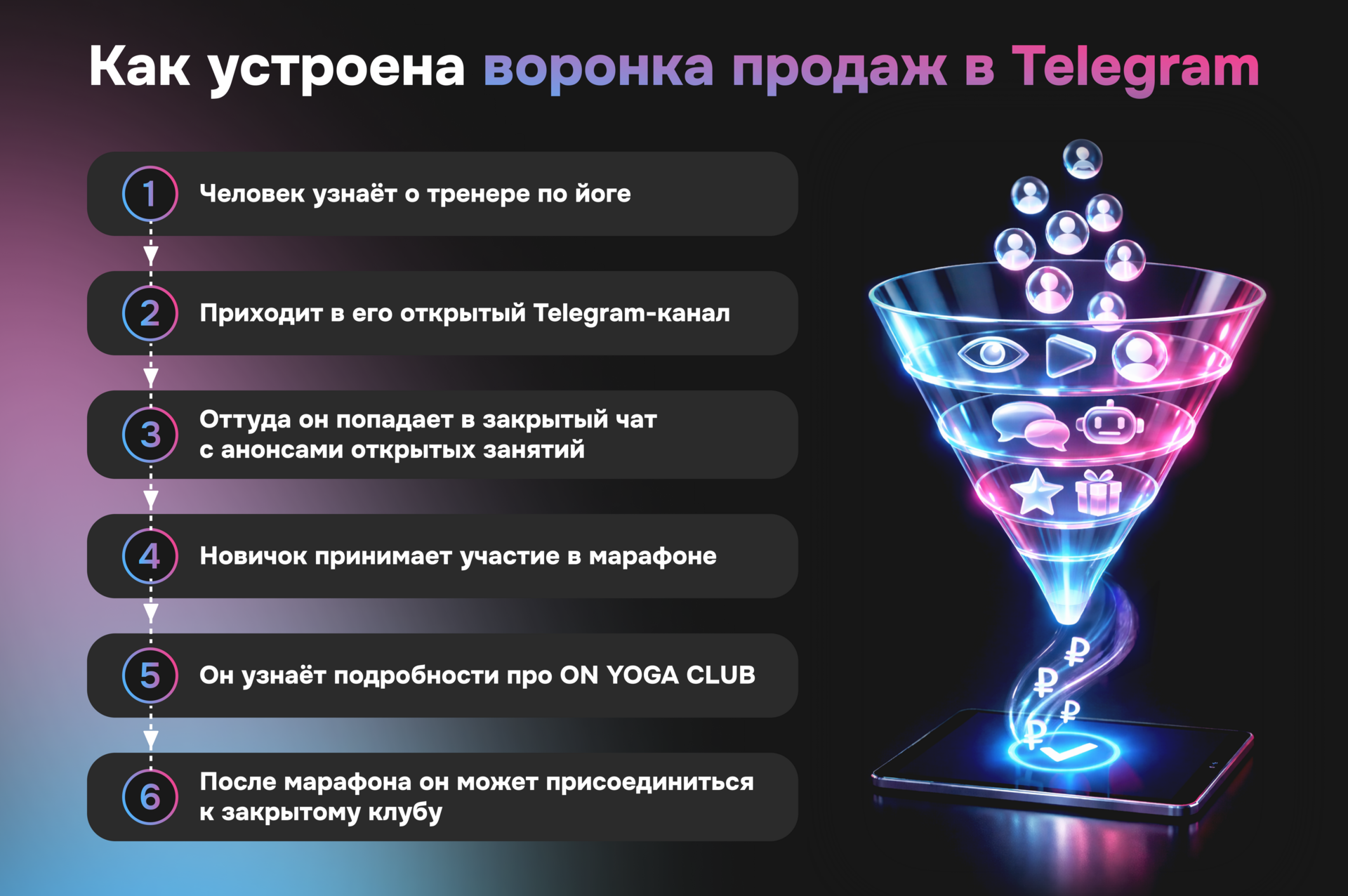 Схема воронки продаж в Telegram с этапами привлечения клиентов в ON YOGA CLUB